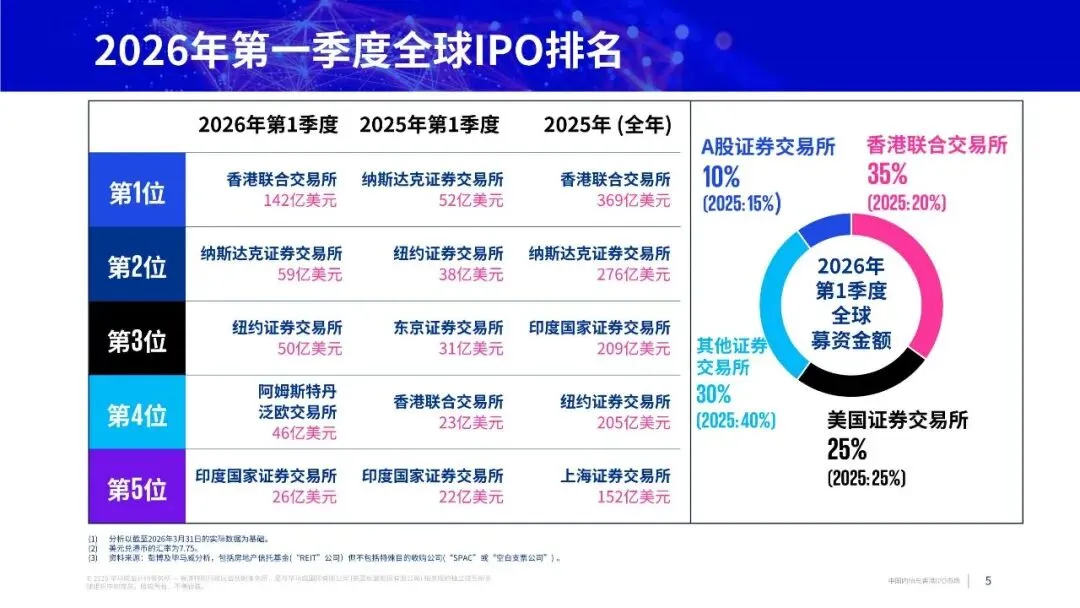 中国内地与香港IPO市场:2026年第一季度回顾(附下载)