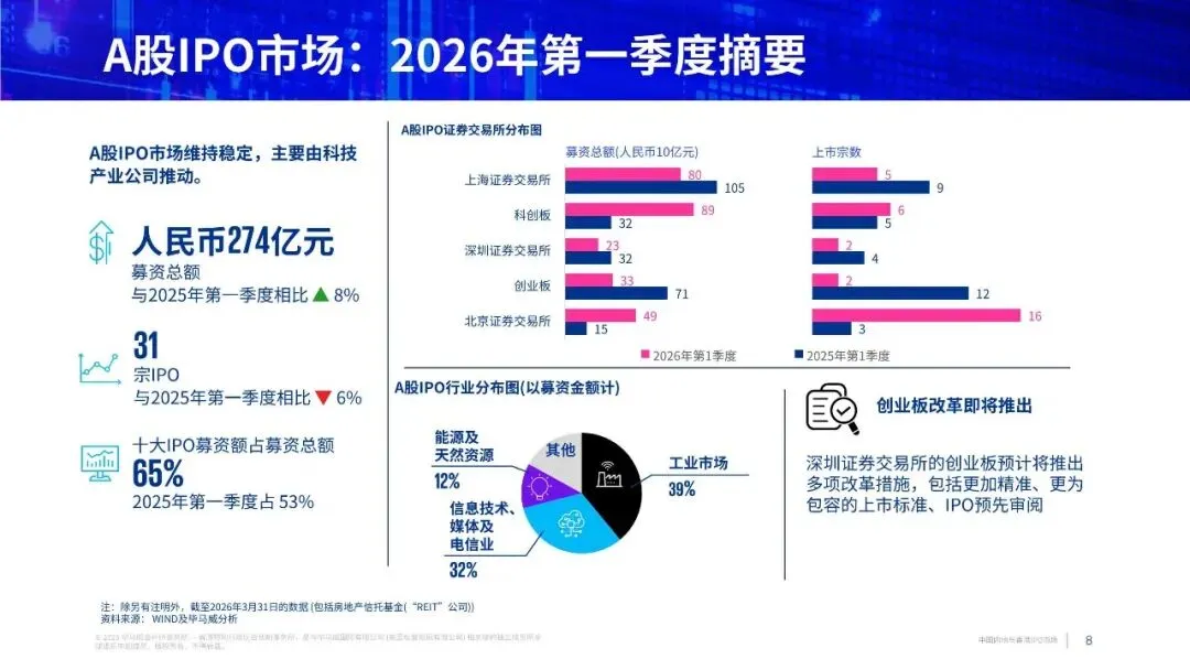 中国内地与香港IPO市场:2026年第一季度回顾(附下载)