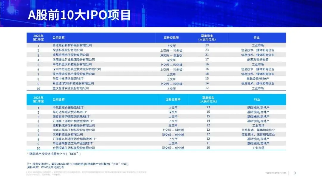 中国内地与香港IPO市场:2026年第一季度回顾(附下载)