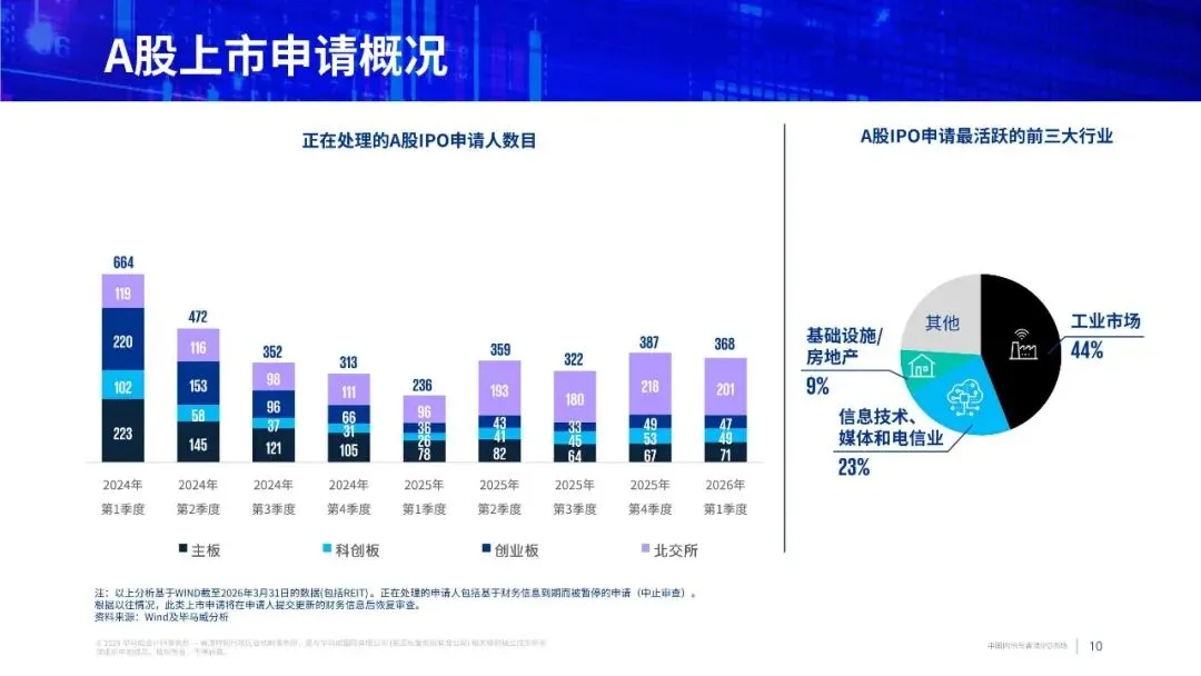 中国内地与香港IPO市场:2026年第一季度回顾(附下载)