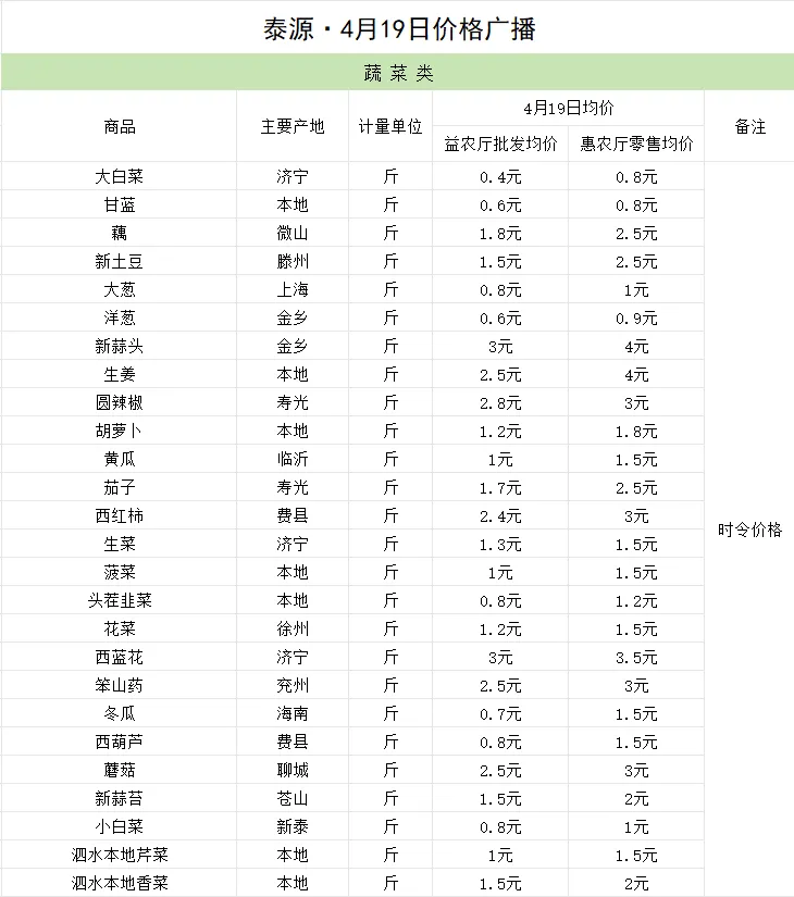 泰源市场(泗水北市场)·4月19日价格广播