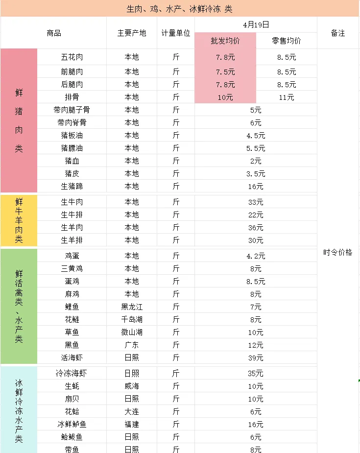 泰源市场(泗水北市场)·4月19日价格广播