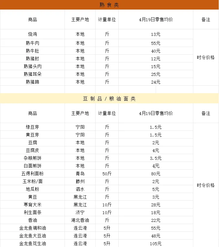 泰源市场(泗水北市场)·4月19日价格广播