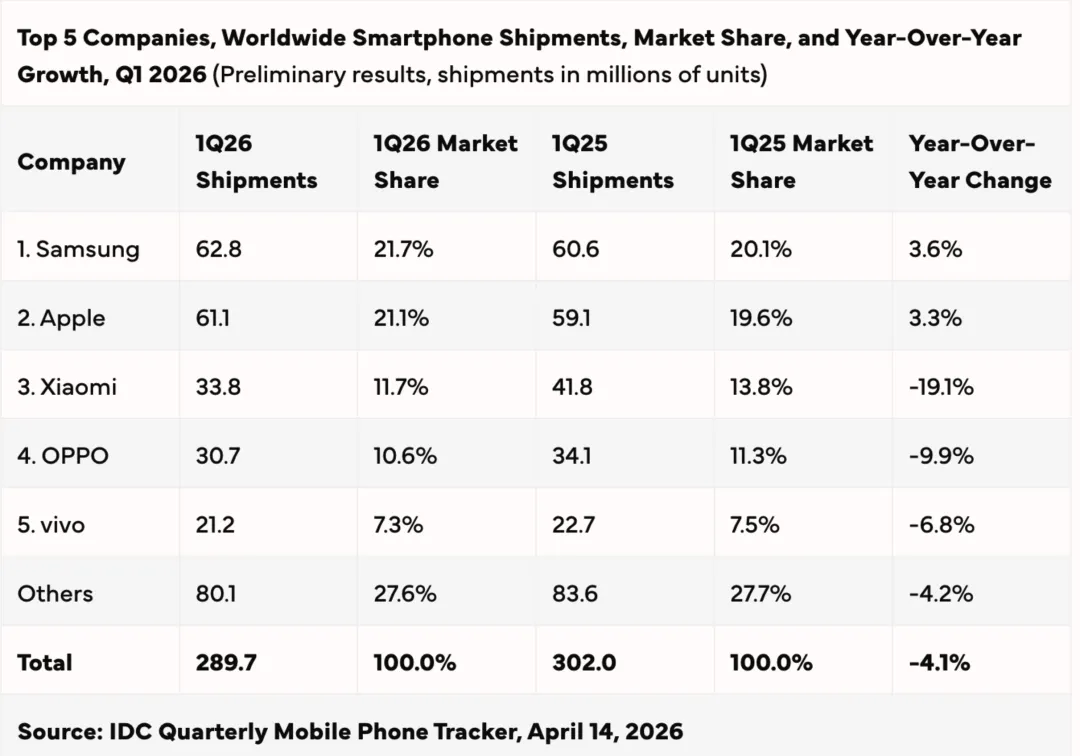 手机市场降温实锤!第一季度出货量跌 4.1%,小米少卖 800 万台