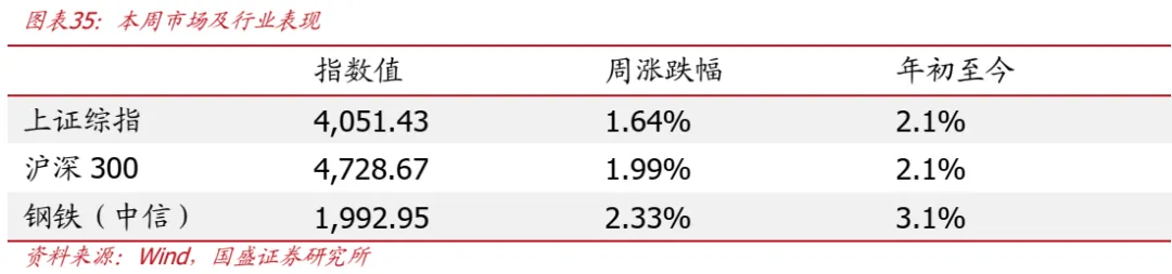 【国盛钢铁】市场交易冲突缓和