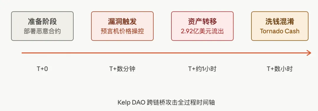 【市场大事件】Kelp DAO跨链桥遭攻击:2.92亿美元rsETH被盗、套现全过程记录