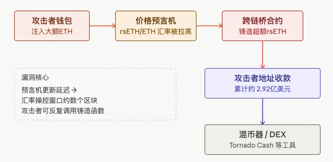 【市场大事件】Kelp DAO跨链桥遭攻击:2.92亿美元rsETH被盗、套现全过程记录