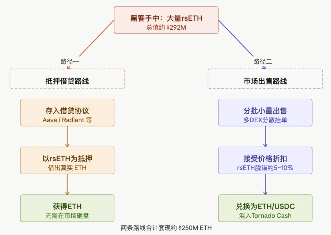 【市场大事件】Kelp DAO跨链桥遭攻击:2.92亿美元rsETH被盗、套现全过程记录