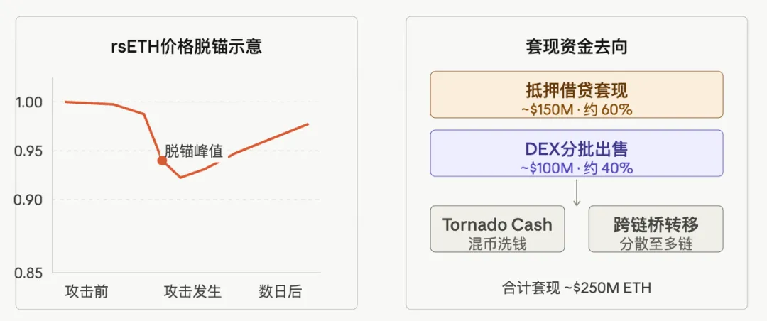 【市场大事件】Kelp DAO跨链桥遭攻击:2.92亿美元rsETH被盗、套现全过程记录