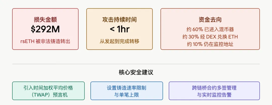 【市场大事件】Kelp DAO跨链桥遭攻击:2.92亿美元rsETH被盗、套现全过程记录