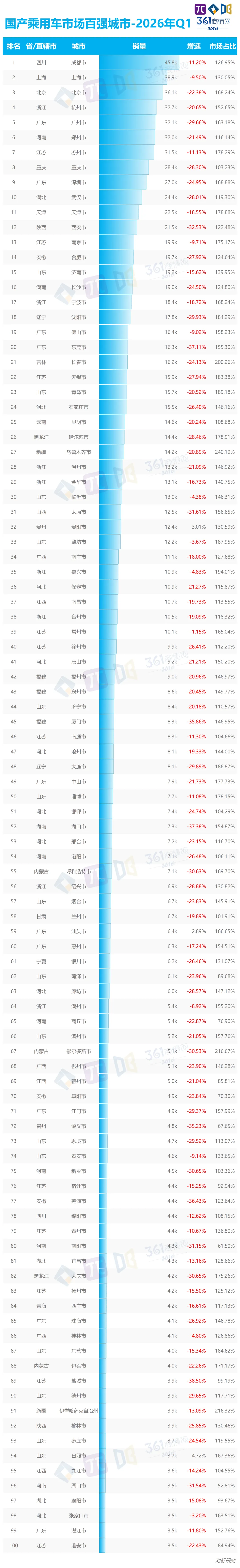 国产乘用车市场百强城市-2026年Q1
