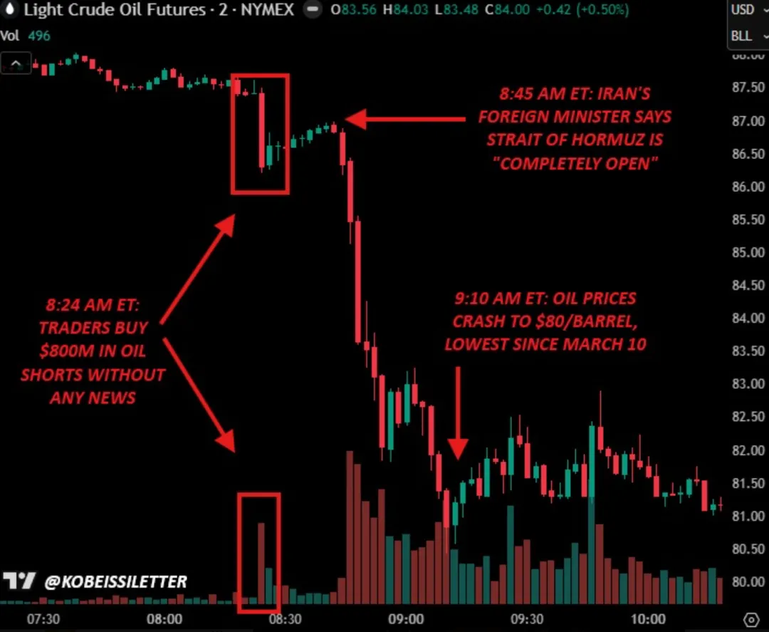 原油市场再现“神秘大单”,霍尔木兹海峡开放前狂砸8亿,1小时暴赚7000万美元