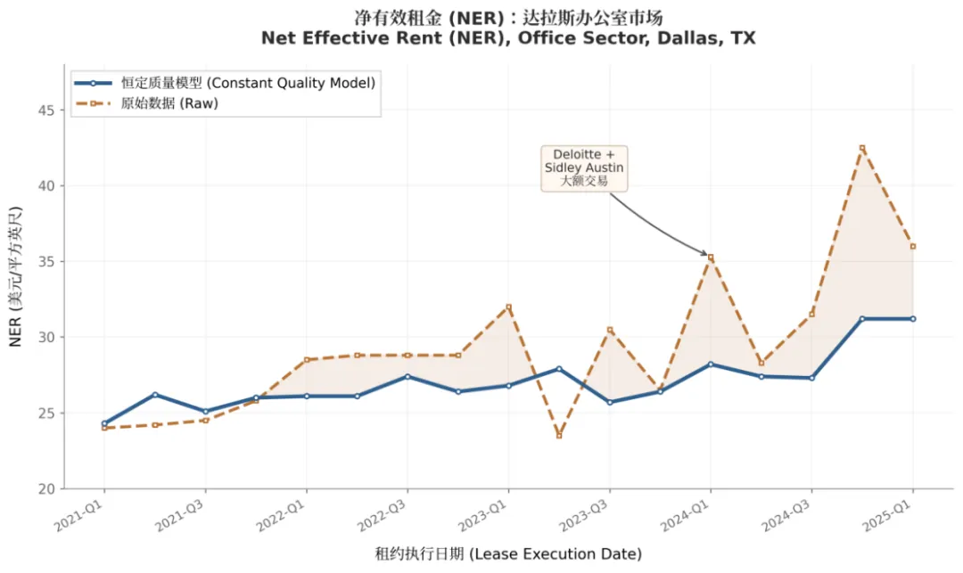 前沿租金指数揭示美国商业地产市场何种真相?——哥伦比亚-康帕斯塔克租金指数(CCRI)的方法论创新与实证发现