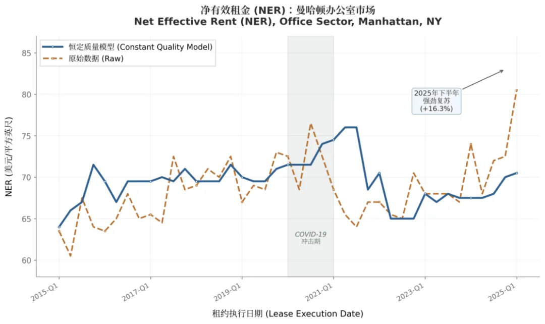 前沿租金指数揭示美国商业地产市场何种真相?——哥伦比亚-康帕斯塔克租金指数(CCRI)的方法论创新与实证发现