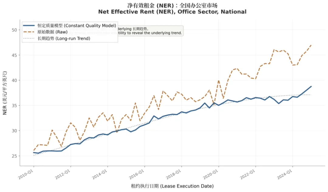 前沿租金指数揭示美国商业地产市场何种真相?——哥伦比亚-康帕斯塔克租金指数(CCRI)的方法论创新与实证发现
