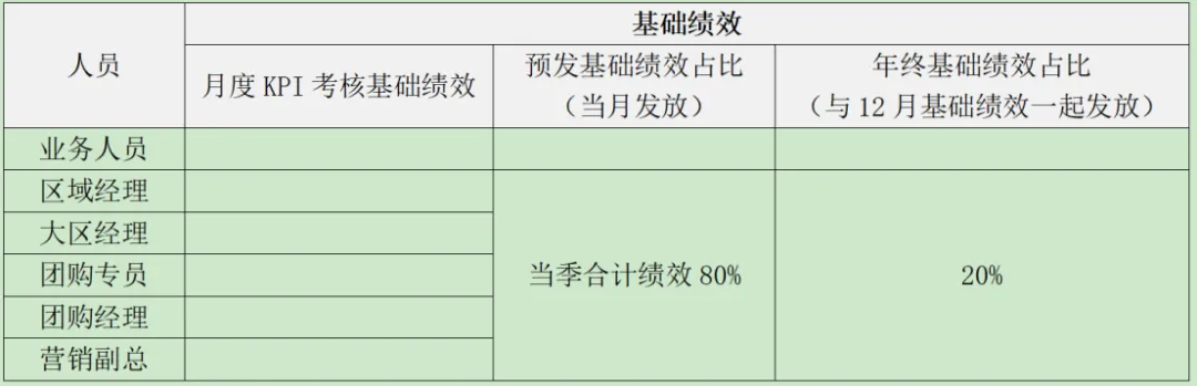 白酒销售公司薪酬与绩效考核方案(模版二)