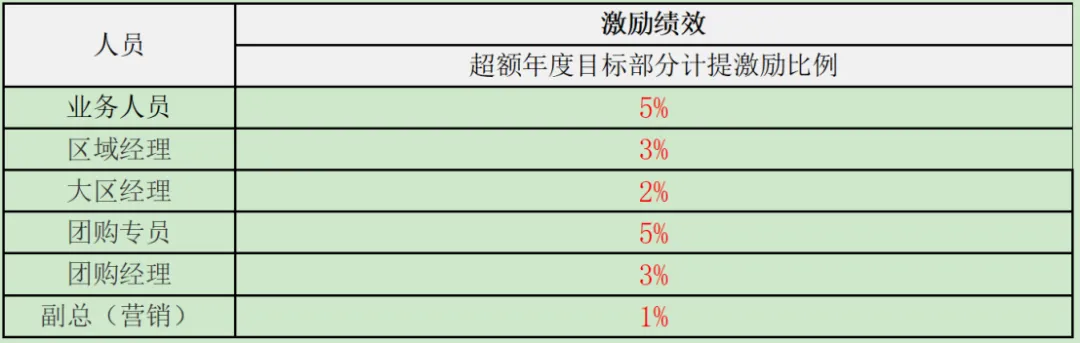 白酒销售公司薪酬与绩效考核方案(模版二)