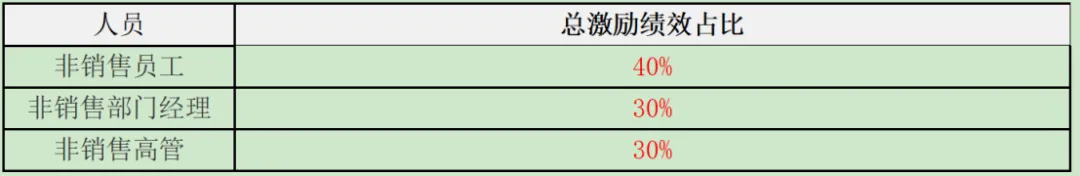 白酒销售公司薪酬与绩效考核方案(模版二)