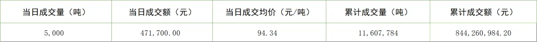 【CCER】全国温室气体自愿减排交易市场交易行情20260416