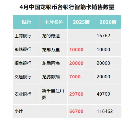 【五大银行】中国龙联名款,最新市场价格