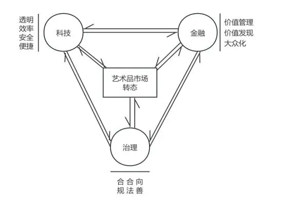 西沐:《艺术金融新形态进程与艺术品市场转态深化》 | 第十二届中国艺术金融年会主旨演讲系列