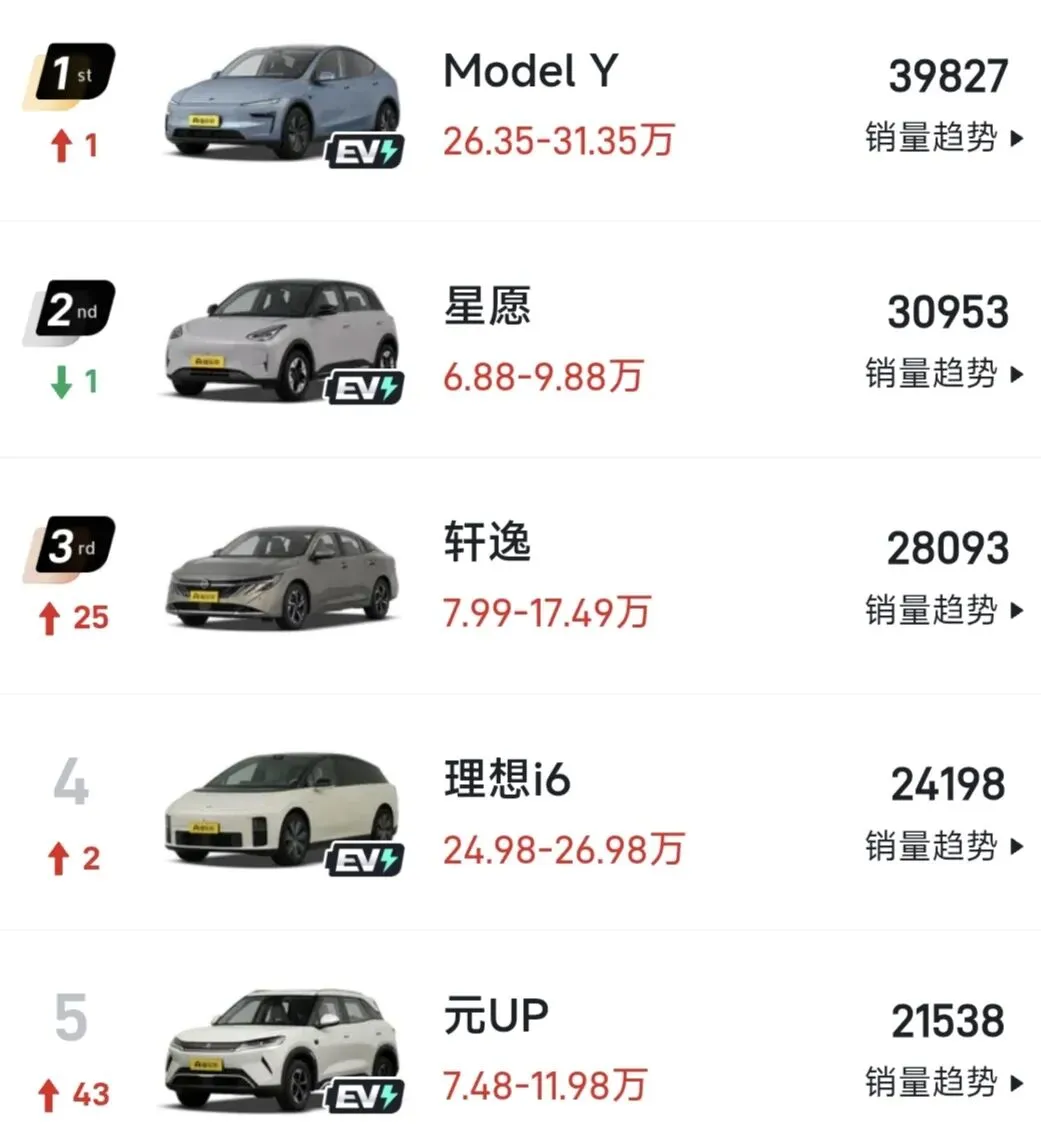 3月汽车市场销量前十榜单中不见插混,增程及油电混动?而是纯电霸榜一二,燃油亦不逊色?