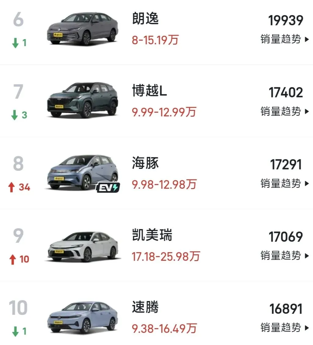 3月汽车市场销量前十榜单中不见插混,增程及油电混动?而是纯电霸榜一二,燃油亦不逊色?