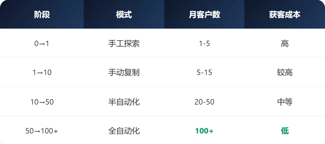 获客不是做加法是做乘法!用这套抖音截流工具,1人管10个号