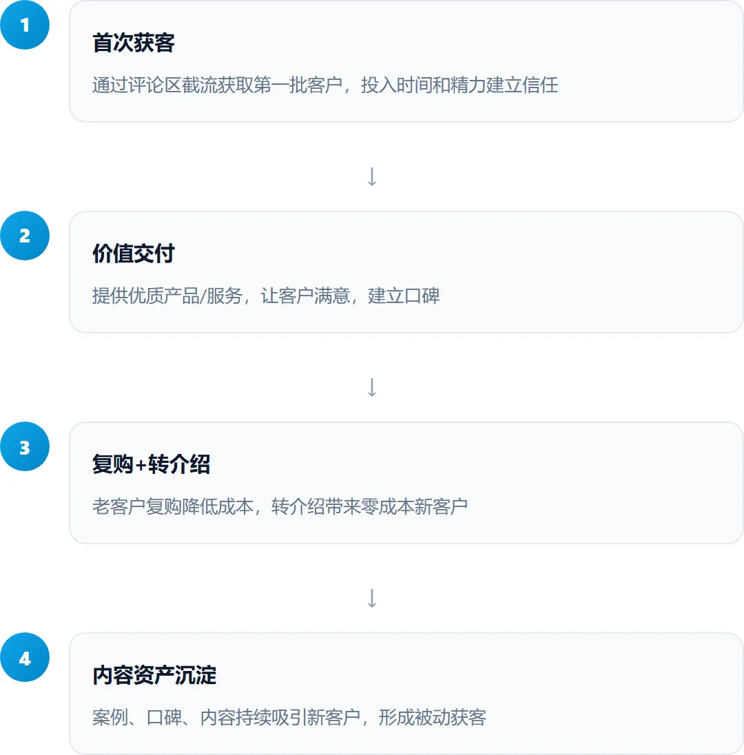 获客不是做加法是做乘法!用这套抖音截流工具,1人管10个号