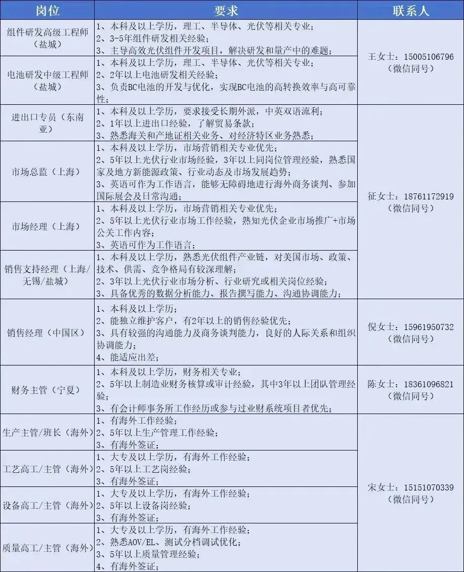 光伏招聘|研发/销售/财务/海外生产/工艺/设备