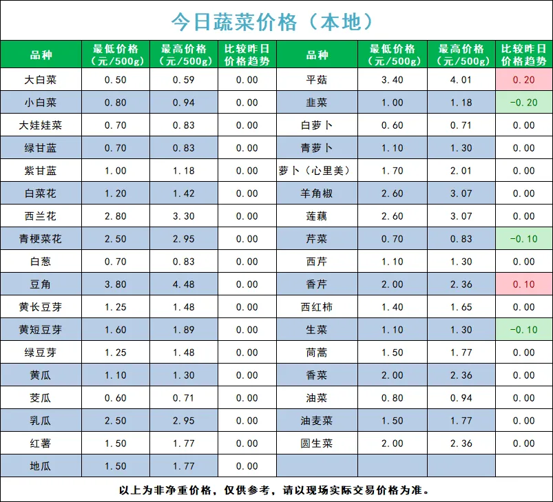 宁夏四季鲜农产品综合批发市场2026年4月19日蔬菜价格