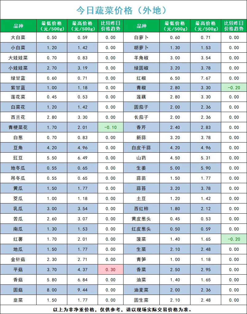 宁夏四季鲜农产品综合批发市场2026年4月19日蔬菜价格