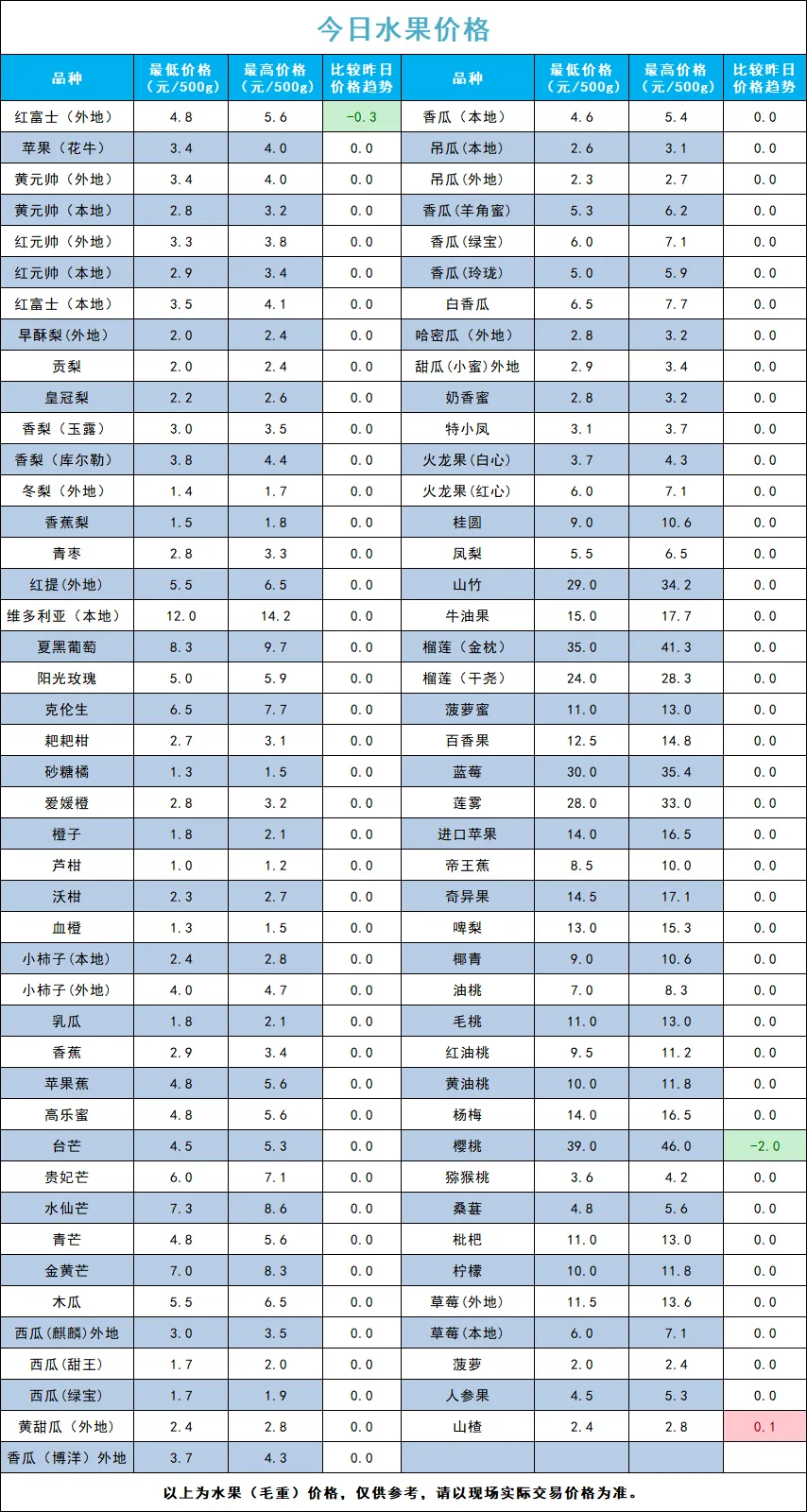 宁夏四季鲜农产品综合批发市场2026年4月19日蔬菜价格