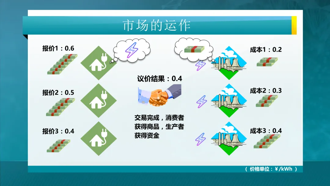 清华大学:电力市场概论全套课件