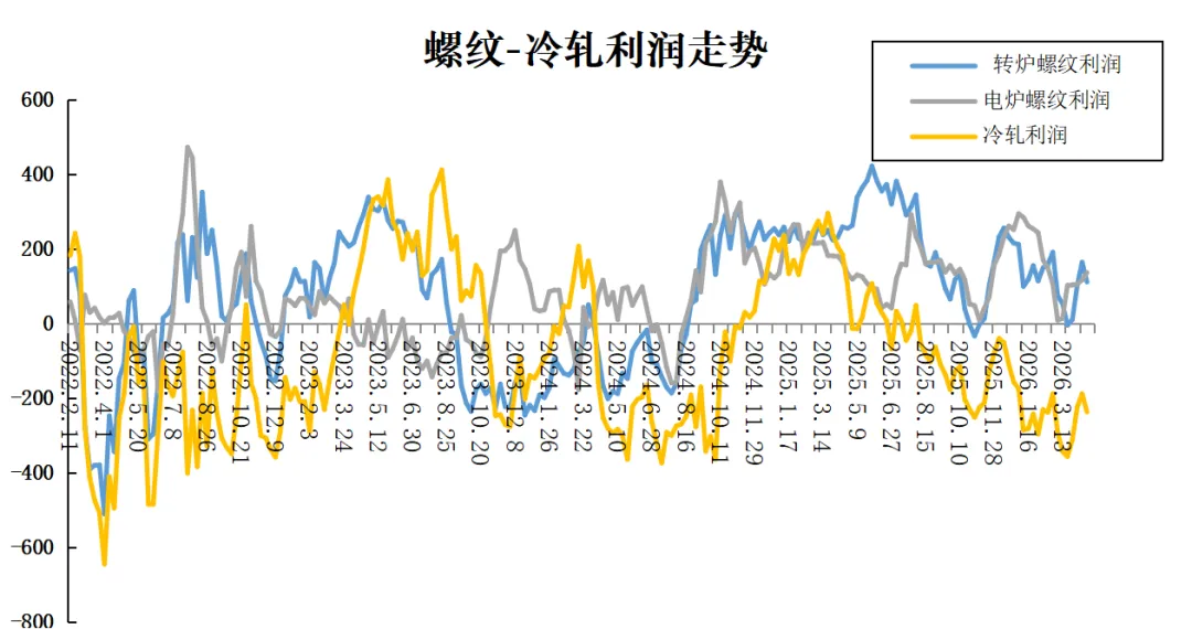 钢铁市场每周观察(2026/4/12-2026/4/18)