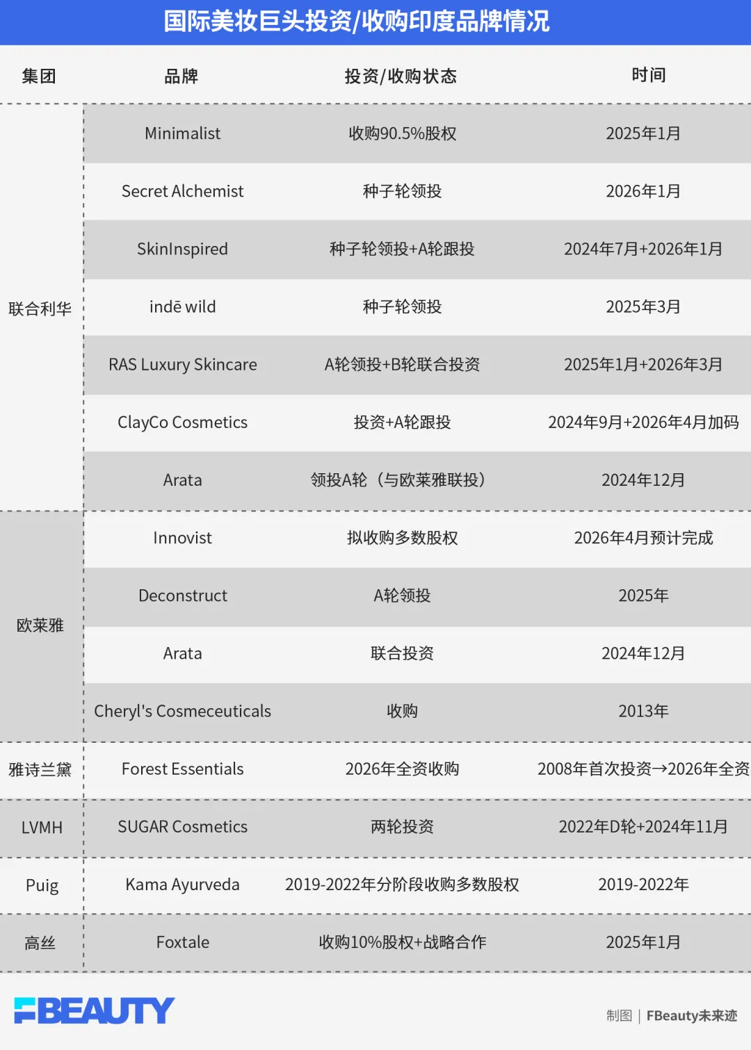 联合利华第八次押注印度市场,美妆巨头究竟在抢什么?