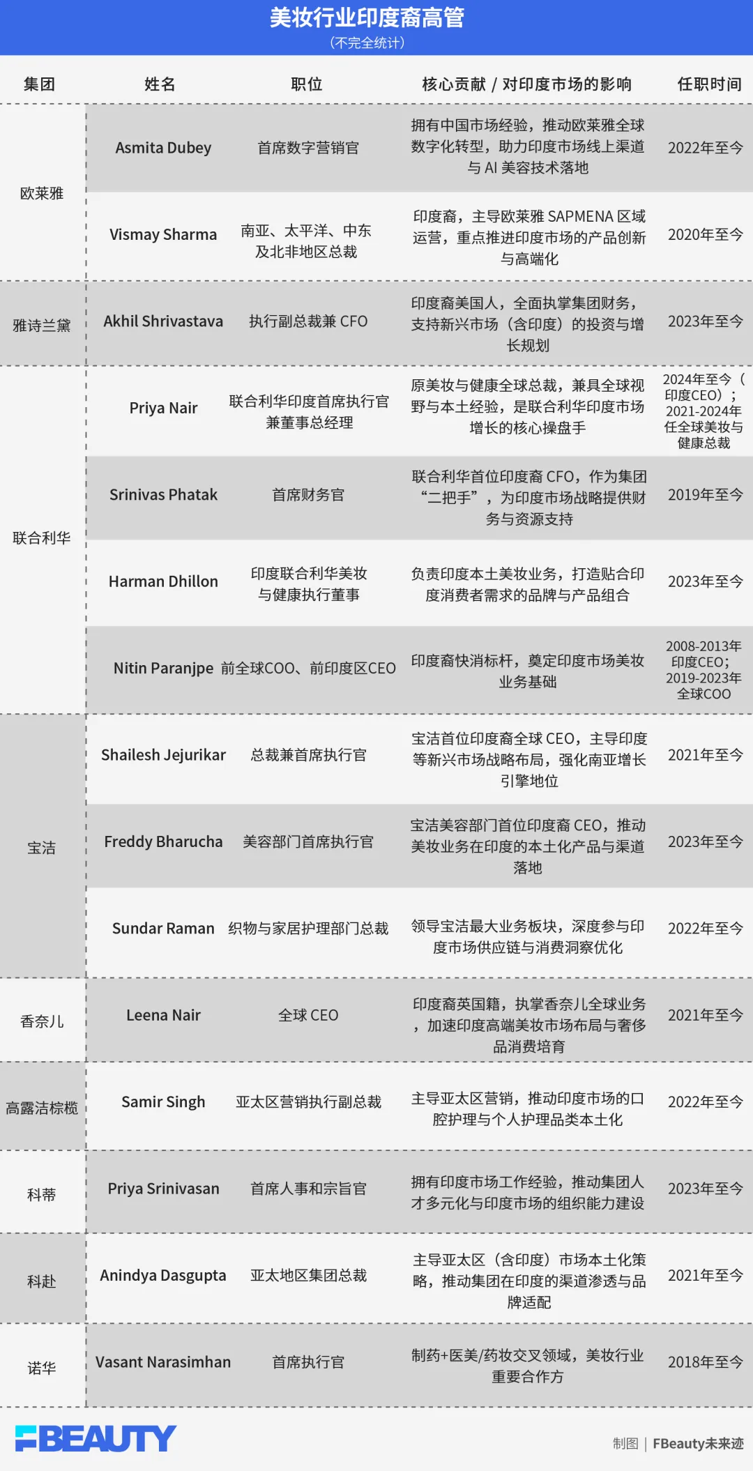 联合利华第八次押注印度市场,美妆巨头究竟在抢什么?