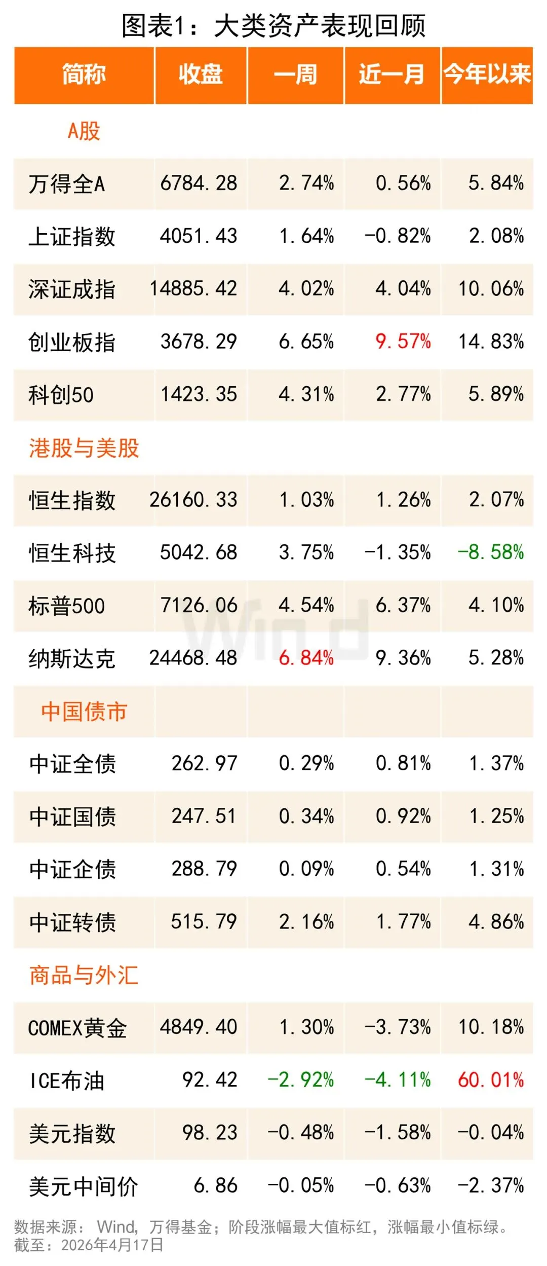 一周市场回顾(4.12-4.18)