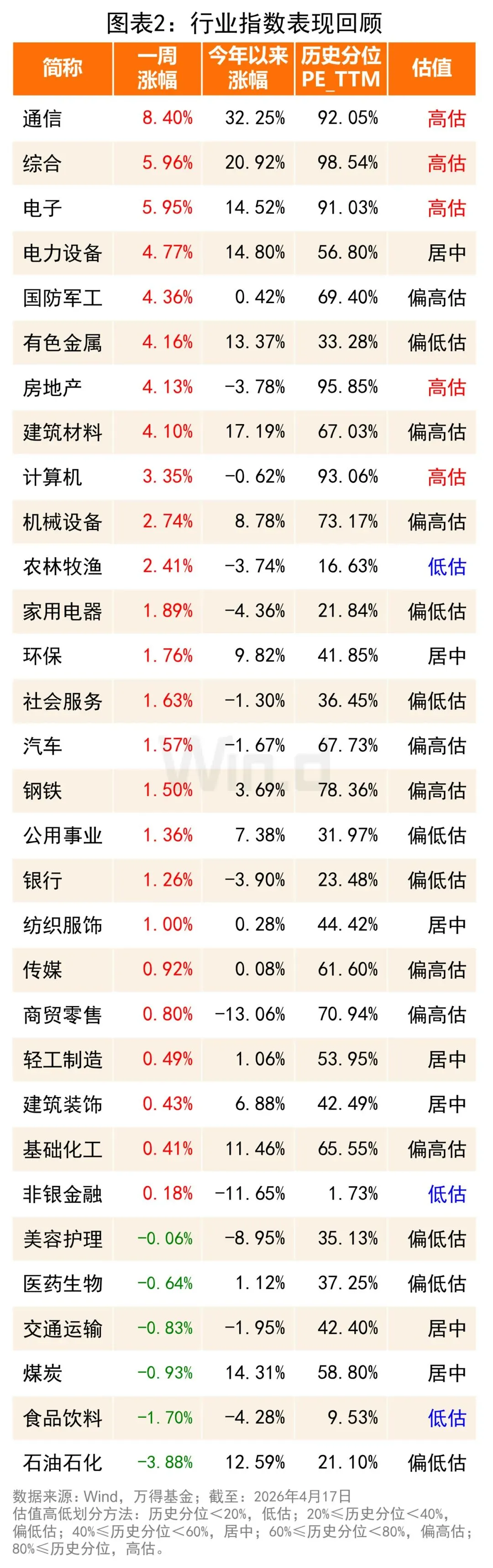 一周市场回顾(4.12-4.18)