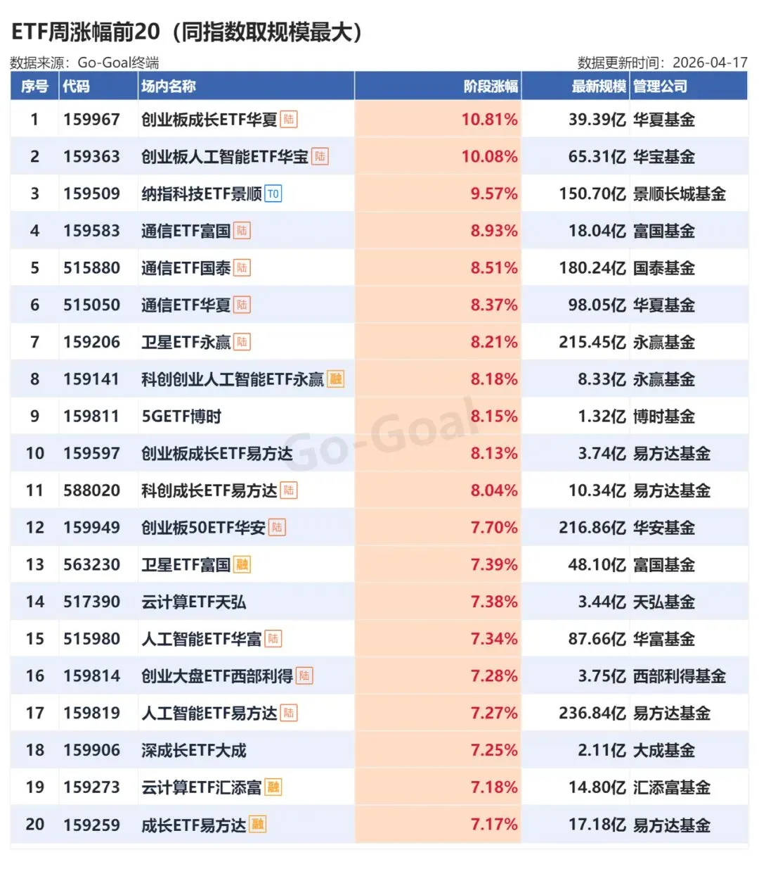 一周市场回顾(4.12-4.18)