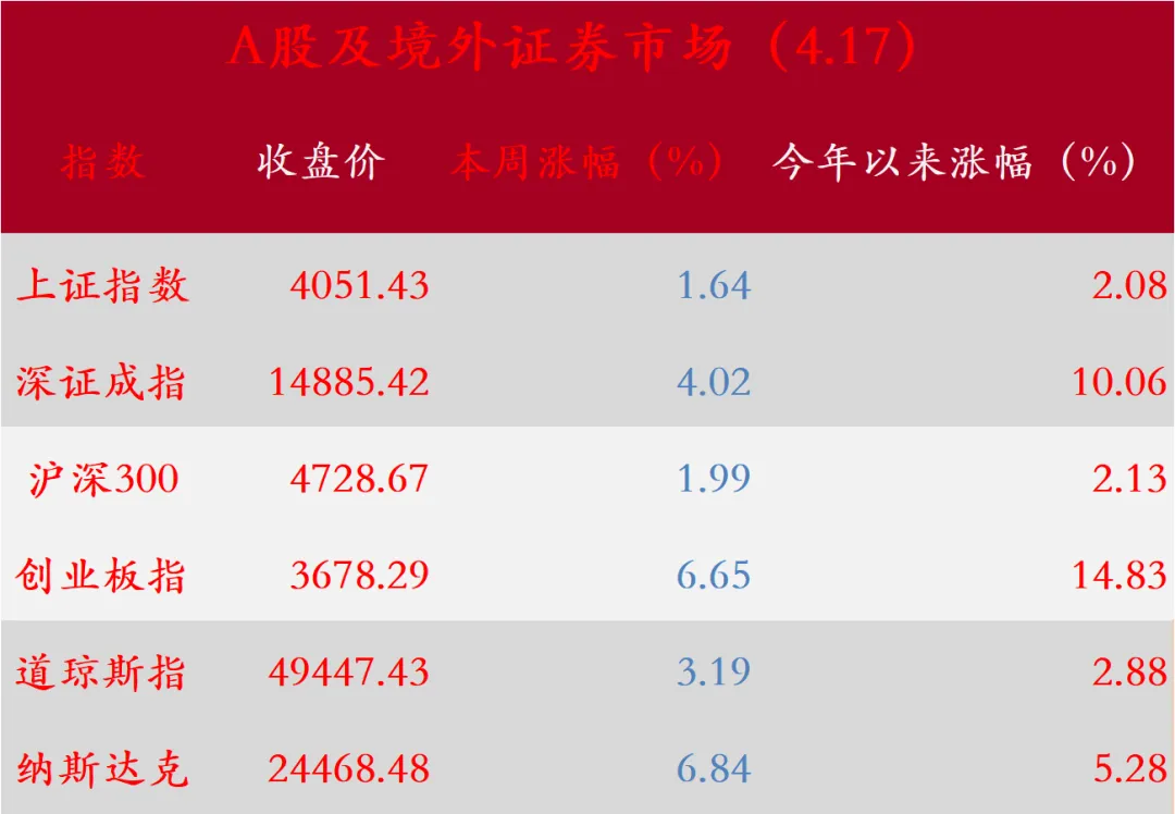 每周市场观察‖ 2026第14期04.13-04.17