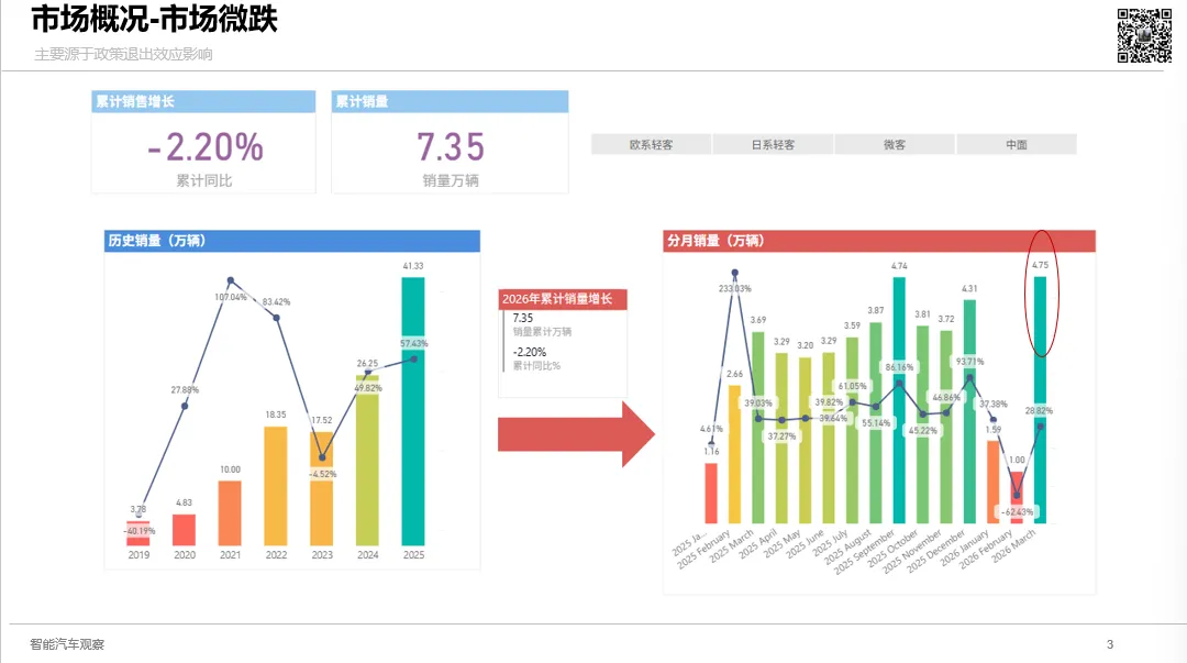 3月新能源VAN市场强势反弹,五菱扬光领跑,远程V7E、大拿V1、跨越星光、E福顺齐创新高