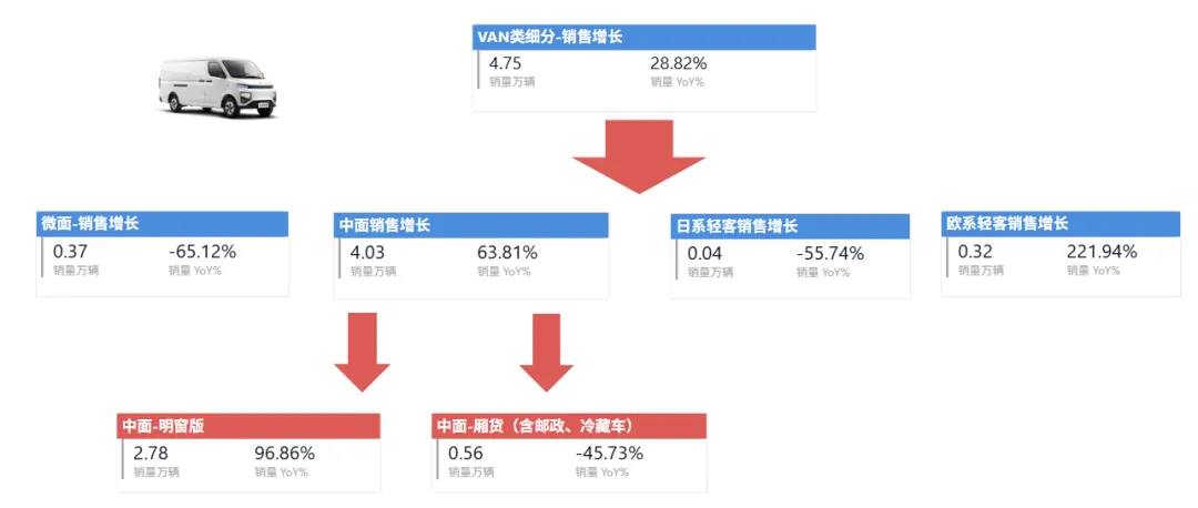3月新能源VAN市场强势反弹,五菱扬光领跑,远程V7E、大拿V1、跨越星光、E福顺齐创新高