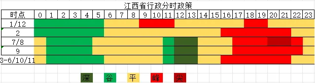 《江西电力中长期市场实施细则》发布,国内第16个省份取消峰谷分时电价