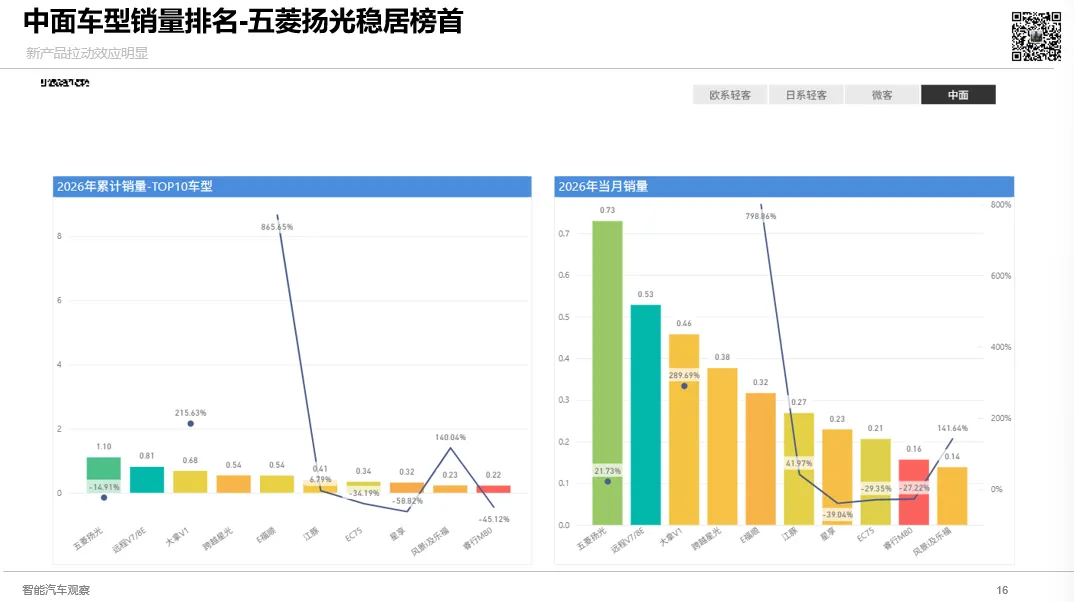 3月新能源VAN市场强势反弹,五菱扬光领跑,远程V7E、大拿V1、跨越星光、E福顺齐创新高