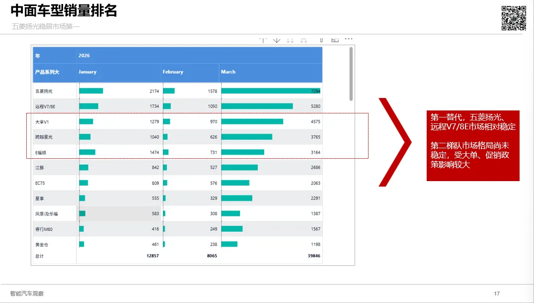 3月新能源VAN市场强势反弹,五菱扬光领跑,远程V7E、大拿V1、跨越星光、E福顺齐创新高
