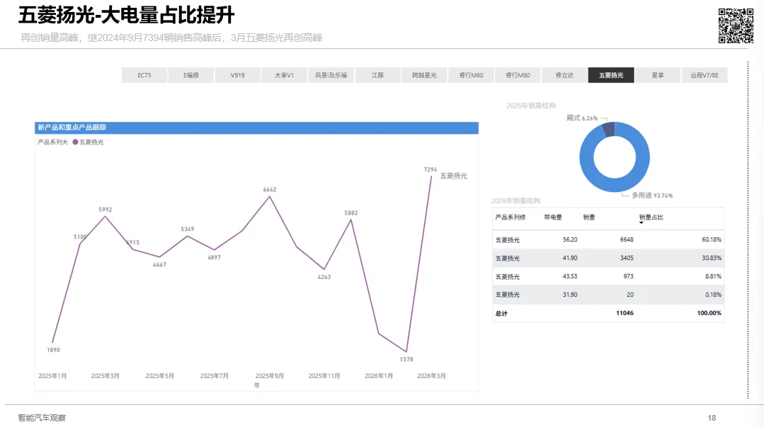 3月新能源VAN市场强势反弹,五菱扬光领跑,远程V7E、大拿V1、跨越星光、E福顺齐创新高