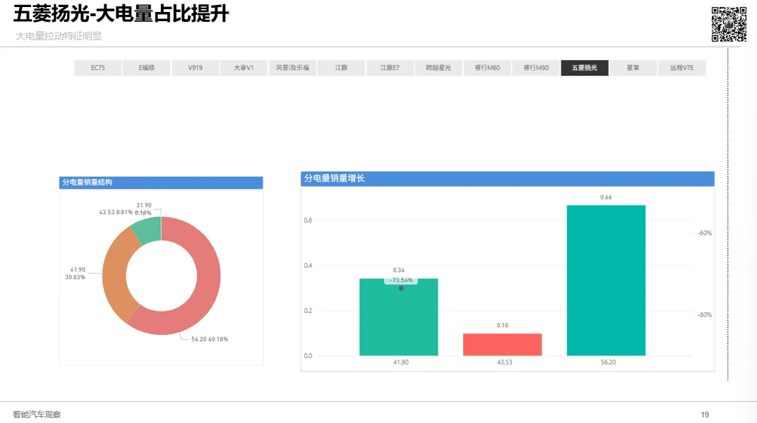 3月新能源VAN市场强势反弹,五菱扬光领跑,远程V7E、大拿V1、跨越星光、E福顺齐创新高