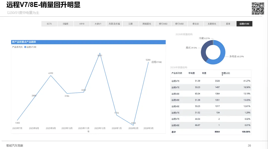 3月新能源VAN市场强势反弹,五菱扬光领跑,远程V7E、大拿V1、跨越星光、E福顺齐创新高