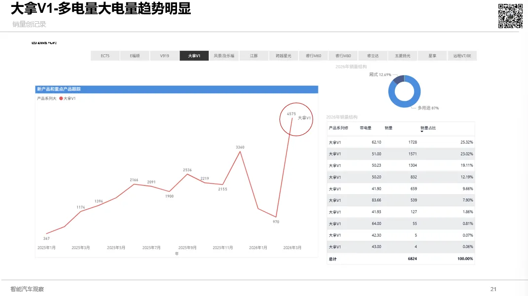 3月新能源VAN市场强势反弹,五菱扬光领跑,远程V7E、大拿V1、跨越星光、E福顺齐创新高